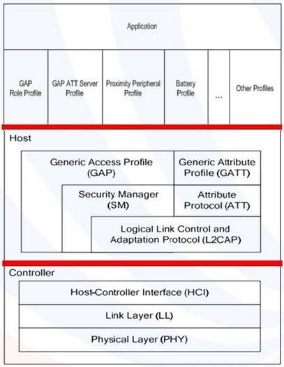 Diving into the Bluetooth HCI: An Introduction to the Host Controller Interface Protocol