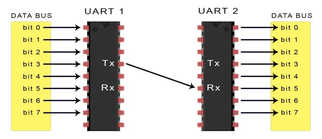 UART、SPI、I2C について詳しく説明します