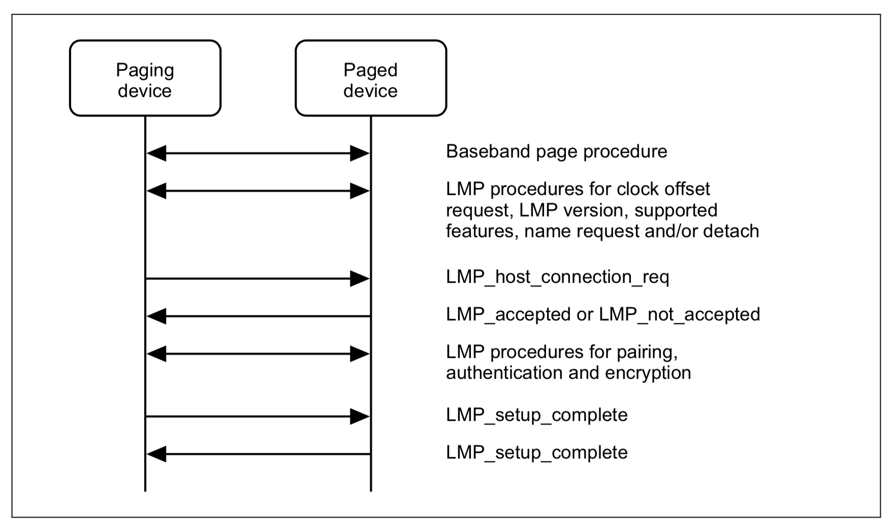 Bluetooth connection process analysis