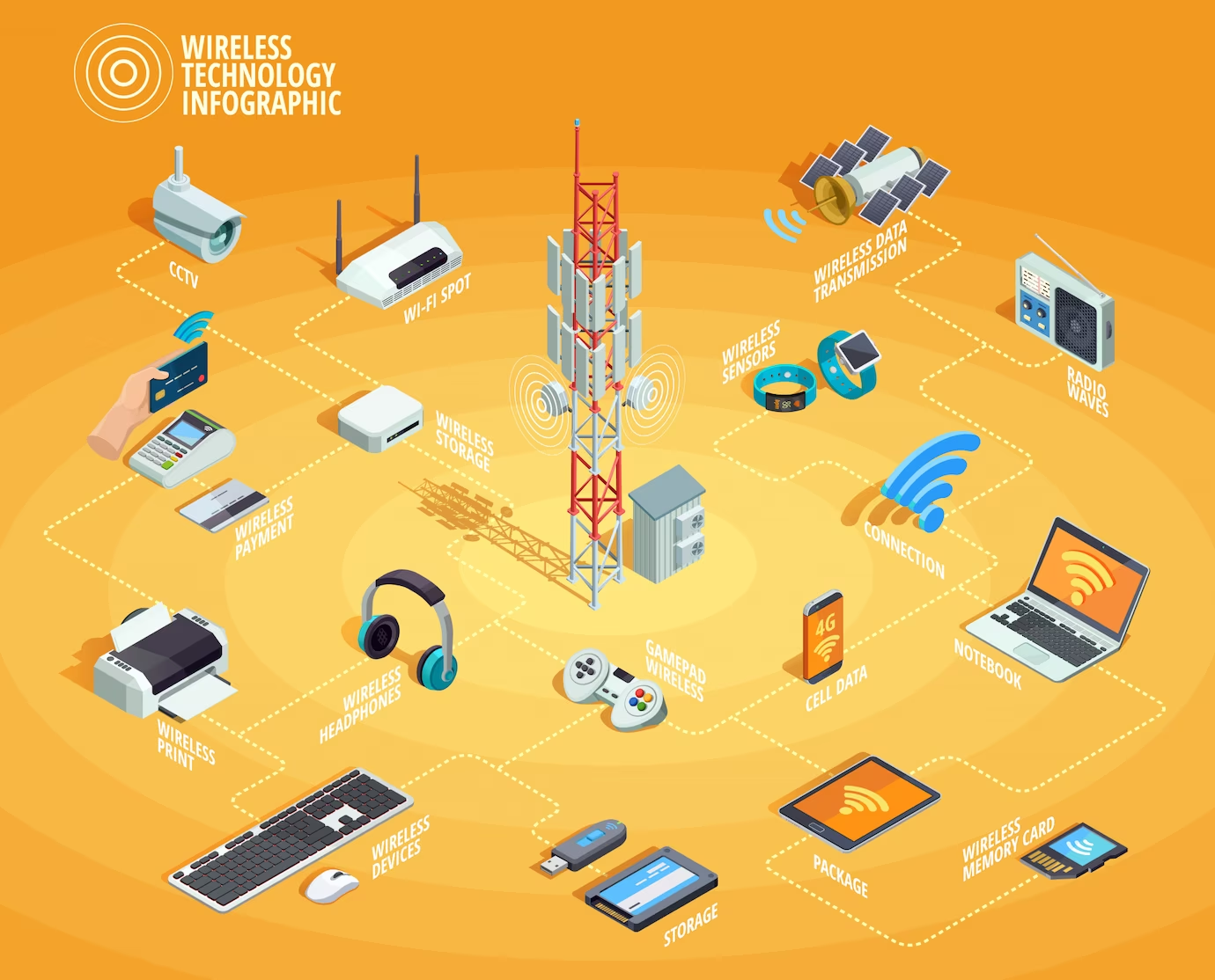 The band of the wireless communication