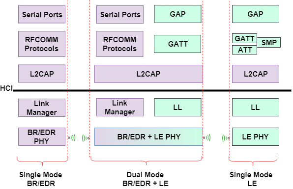 Demystifying the Bluetooth Protocol Stack: An In-Depth Exploration