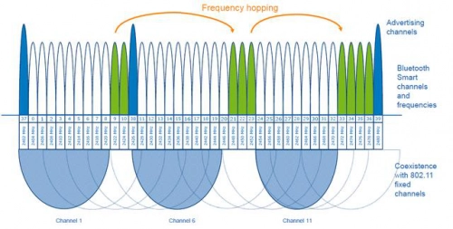 Understanding BLE Beacon Channels: How They Work and Their Importance