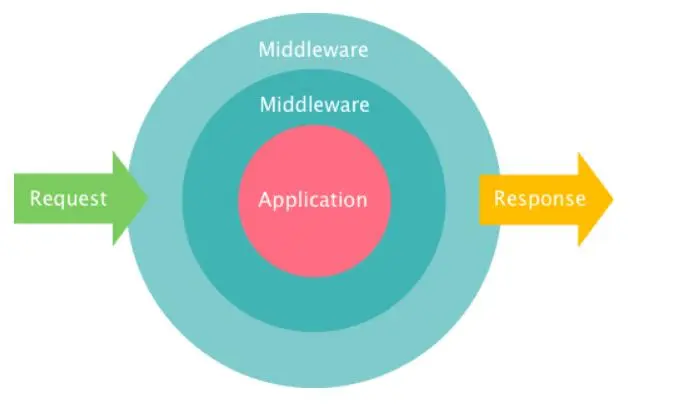 Understanding Bluetooth Middleware