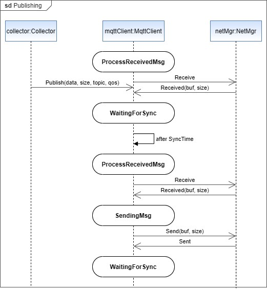 Verwendung von MQTT – Häufige Fragen und Probleme