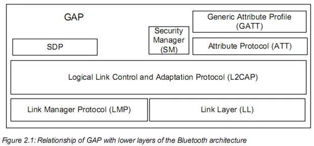 Bluetooth GAP erkunden: Die Grundlage der drahtlosen Konnektivität