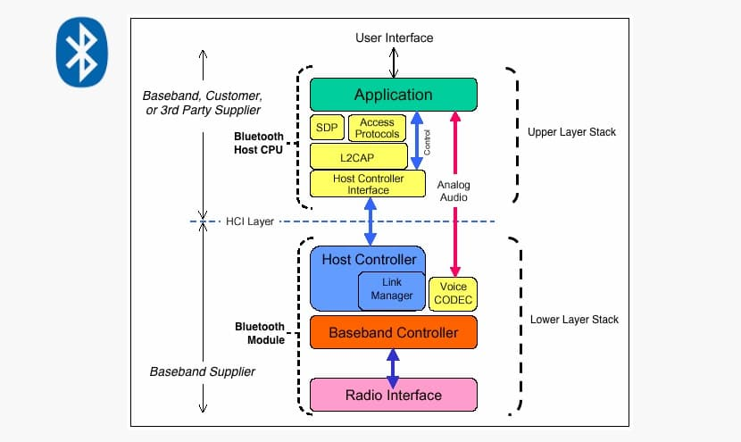 Bluetooth-Datenstrukturen entmystifizieren: Ein tiefer Einblick in den Kern der drahtlosen Kommunikation