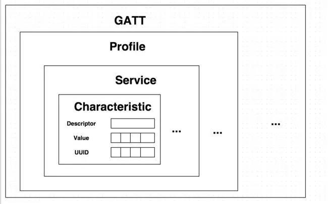 BLE GATT の謎を解く: Bluetooth Low Energy 通信の基盤